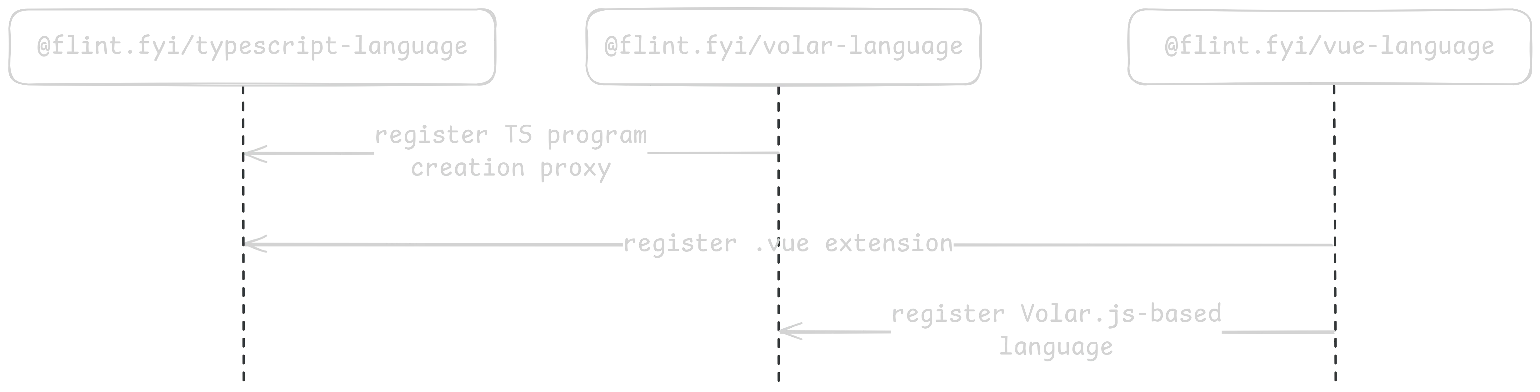 @flint.fyi/vue-language initialization sequence diagram